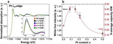 Pt L Iii Edge X Ray Absorption Near Edge Spectroscopy Xanes Spectra Download Scientific