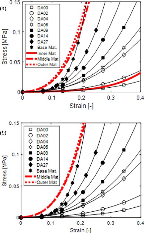 Stress Strain Curve Comparisons Of Optimized Material Properties And