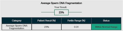 Understanding Your Male Fertility Results Sperm Dna Test Examen