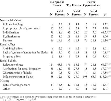 Branch Level Coding Of Qualitative Responses By Experimental Ballot Download Scientific Diagram