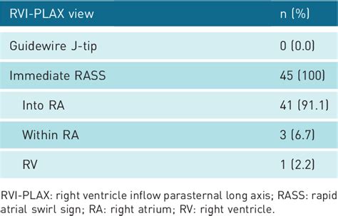 Table From Supradiaphragmatic Central Venous Catheter Malposition