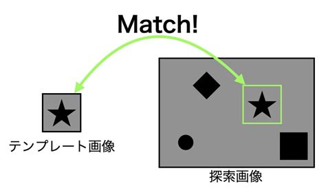 Opencvのテンプレートマッチングで変形量を算出する方法 Watlab Python 信号処理 画像処理 Ai 工学 Web