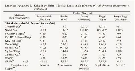 Sing Dadi Blog Contoh Kriteria Penilaian Sifat Sifat Kimia Tanah