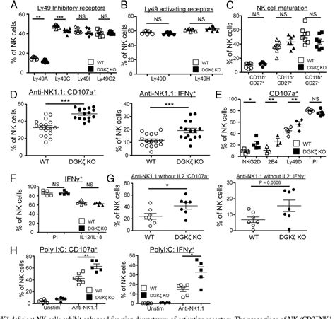 Figure From Diacylglycerol Kinase Is A Target To Enhance Nk Cell