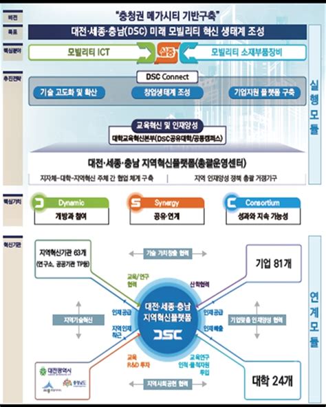 대전‧세종‧충남 ‘지자체 대학 협력기반 지역혁신사업 선정