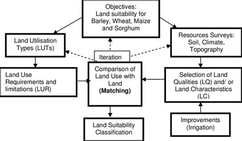 Outline Of The Land Suitability Evaluation Process Source Fao