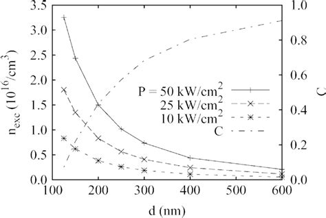 Mean Exciton Density N And Optical Confinement Factor C Versus