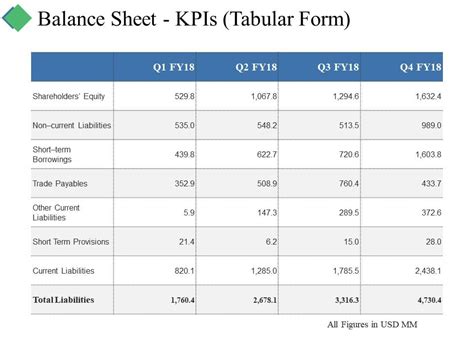 Balance Sheet Kpis Tabular Form Ppt Summary Graphics Example ...