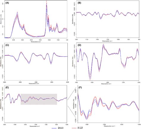 Second Derivative Ftir Spectra Of Four Biochemical Assigned Sub Ranges Download Scientific