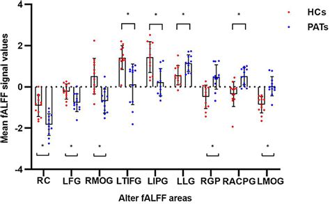 Frontiers Altered Spontaneous Brain Activity Patterns Of Meibomian