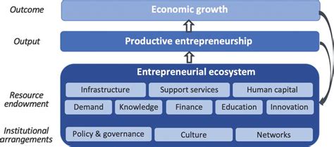 Innovation And Entrepreneurial Ecosystems Intechopen