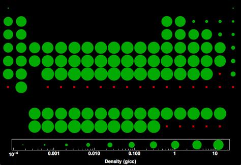 Density For All The Elements In The Periodic Table