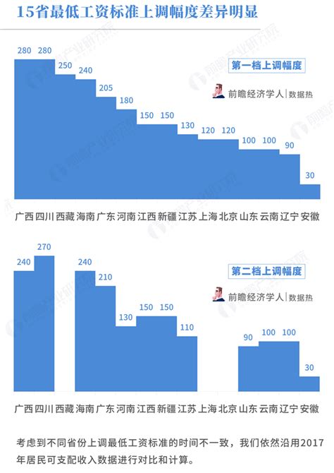 数据热2018年15省上调最低工资，上调幅度最高近300，最低仅30（附31省最新工资标准）产经前瞻经济学人