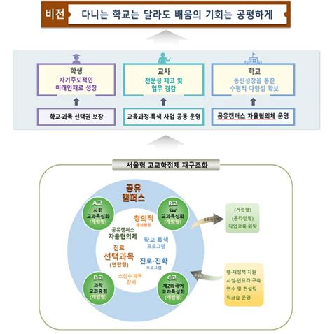 서울시교육청 개인별 맞춤형 교육과정 강화 ‘공유캠퍼스운영 추진 미래경제뉴스