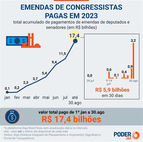 Governo Prop E R Bi Para Emendas Parlamentares Em Not Cias