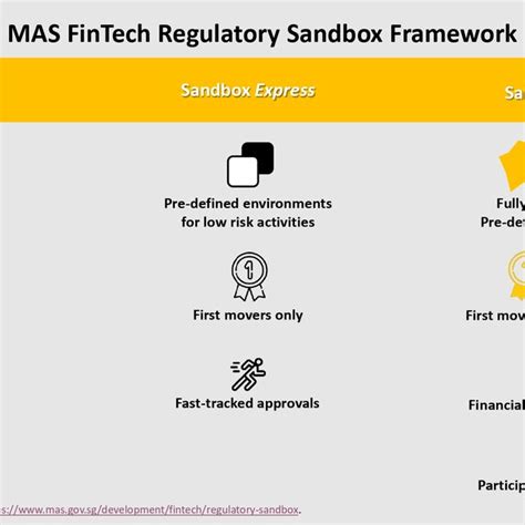 MAS FinTech Regulatory Sandbox Framework | Download Scientific Diagram