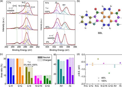 In Situ Spectroscopic And Electrical Investigations Of Ladder Type