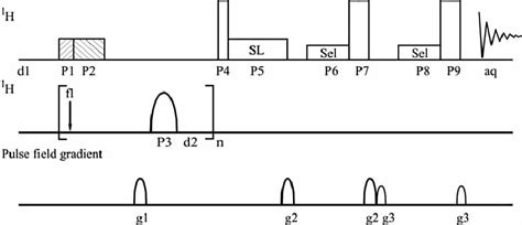 Pulse Sequence For The STD NMR Experiments The Original Pulse Sequence