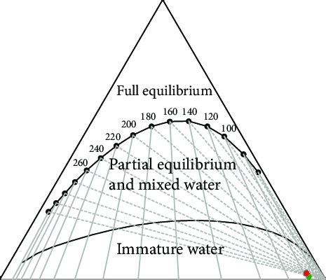 Na K Mg Ternary Diagram Of Geothermal Water From The Qutan And