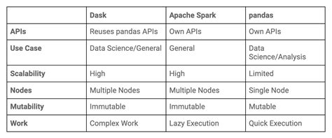 Dask Vs Apache Spark Vs Pandas