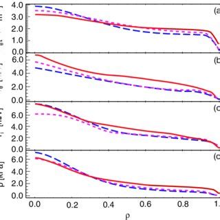 Radial Profiles Of A Electron Density B Electron Temperature C