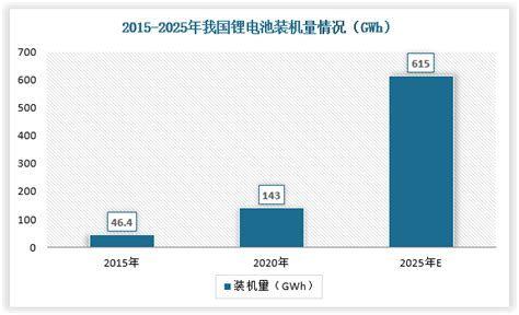 中国动力锂电池行业发展趋势分析与投资前景研究报告（2022 2029年） 全球 市场 装机量