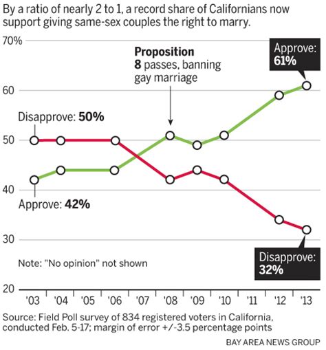 Poll Finds Record Support For Same Sex Marriage In California