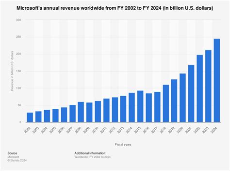 Microsoft 's Average Revenue in the last 10 years was $54billion ...