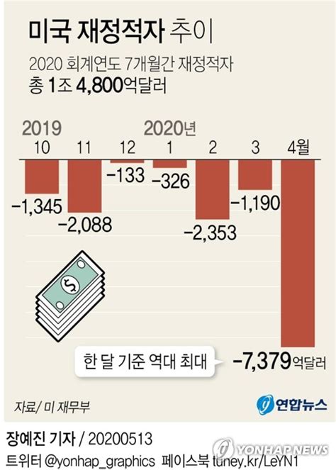 그래픽 미국 재정적자 추이 연합뉴스