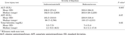 Correlation Between Descriptive Grade Of Acute Cellular Rejection And