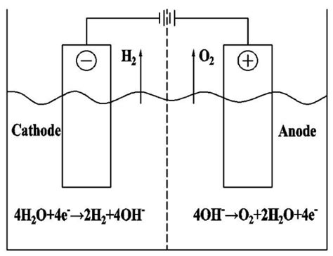 Energies Free Full Text Research On Hydrogen Production By Water Electrolysis Using A