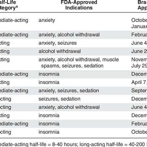 List Of Short Acting Benzodiazepines