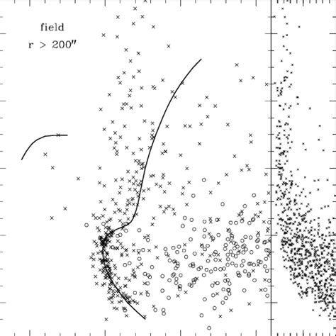 Bi V Color Magnitude Diagram Representing The Stars In Our