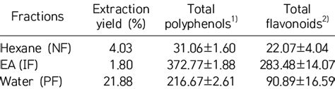 Yields After Solvent Fractionation Of The Aerial Part Of Cnidium