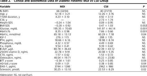 Table 2 From High Sclerostin And Dickkopf 1 DKK 1 Serum Levels In