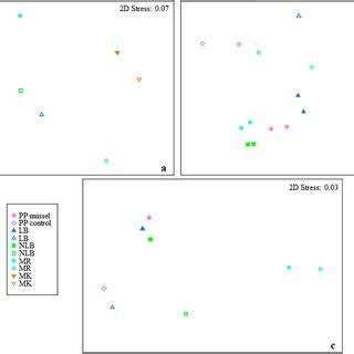 Two Dimensional Non Metric Multidimensional Scaling Nmds Plots For