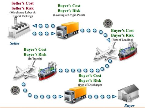 works exw shipping terms international banking division