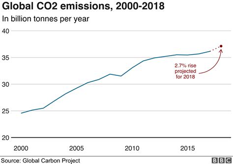 Cars And Coal Help Drive Strong Co Rise In Bbc News