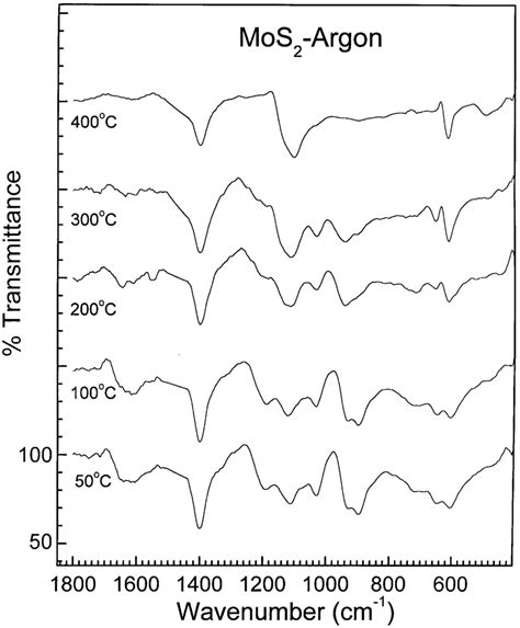 Ftir Patterns Of The Sample Synthesized At C And Annealed In Situ