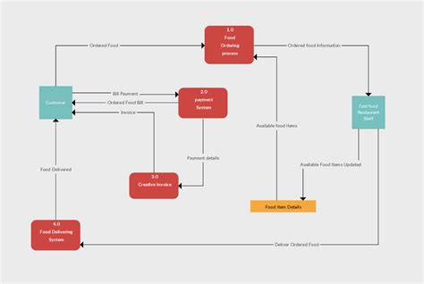 Data Flow Diagram Courier Service Here Is One Of The Dfd Tem