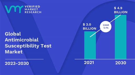 Antimicrobial Susceptibility Test Market Size Share Trends And Forecast