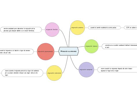 Migraci N Y Sus Modalidades Adimen Mapa