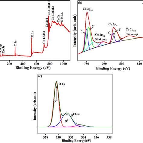 A Xps Of Full Survey Scan B Co 2p Xps Spectrum And C O 1s Xps