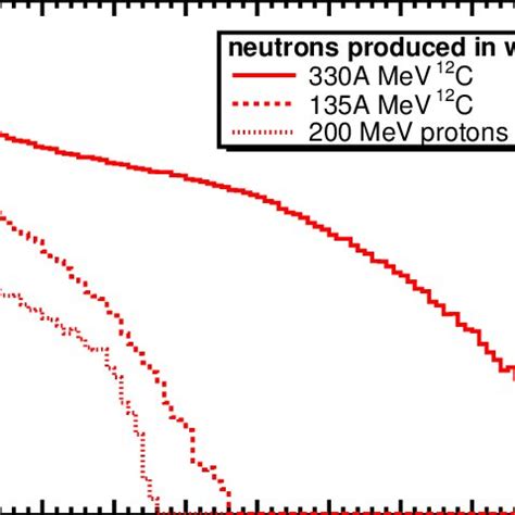 Kinetic Energy Spectra Of Secondary Neutrons Produced By A And A