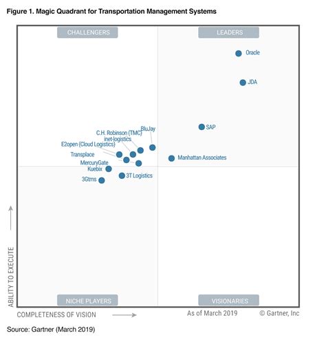 Gartner Report Magic Quadrant For Transportation Management System 2019