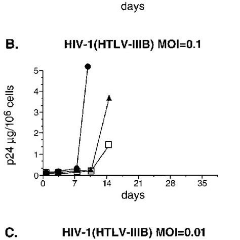 Viral Infectious Dose Dependent Inhibition Of Hiv 1 Replication In