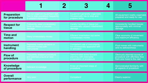 3 The Global Rating Scale GRS Adapted From 7 With Permission