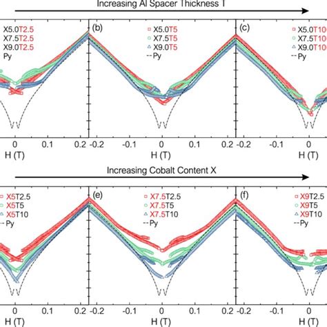 F Vs H Dependency Of The Coupled Trilayers For The In Plane Dc Magnetic