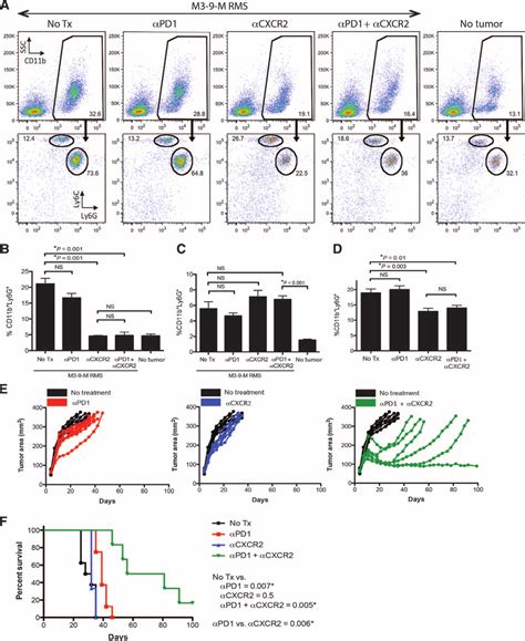 The Effectiveness Of Pd1 Checkpoint Blockade On Established Tumors Is