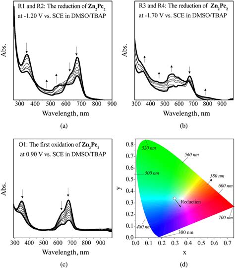 (a–c) in situ UV-vis spectral changes monitored during the redox ...